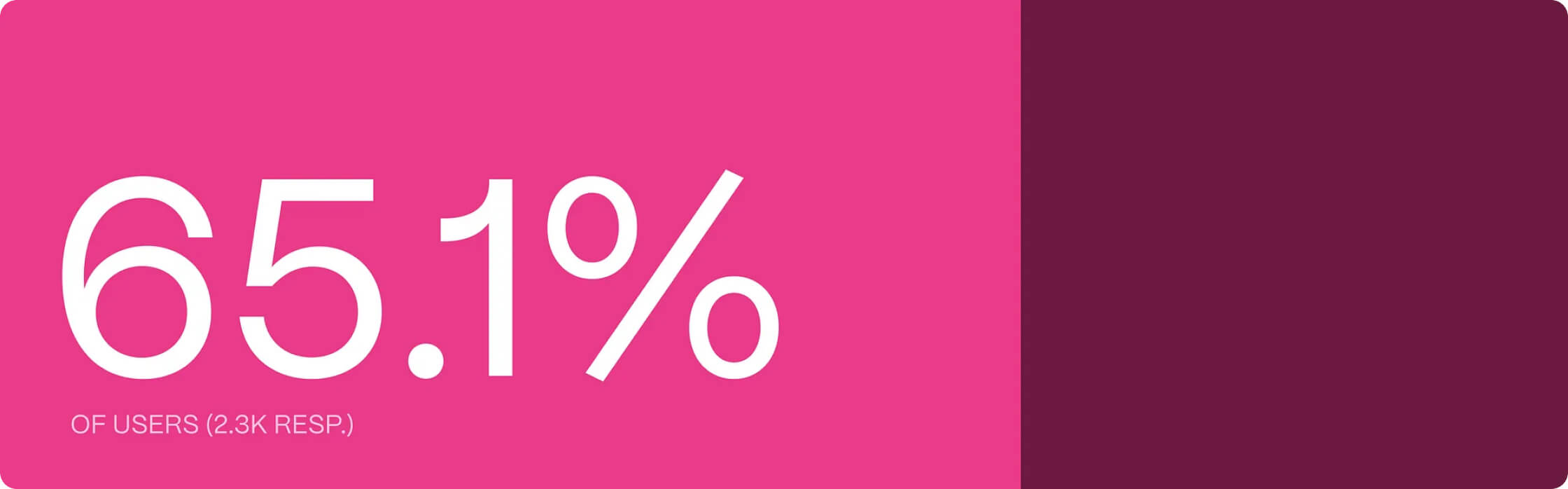User percentage that reported being unaware that Hashtag Expert could generate hashtags for TikTok and expressed interest in using this feature