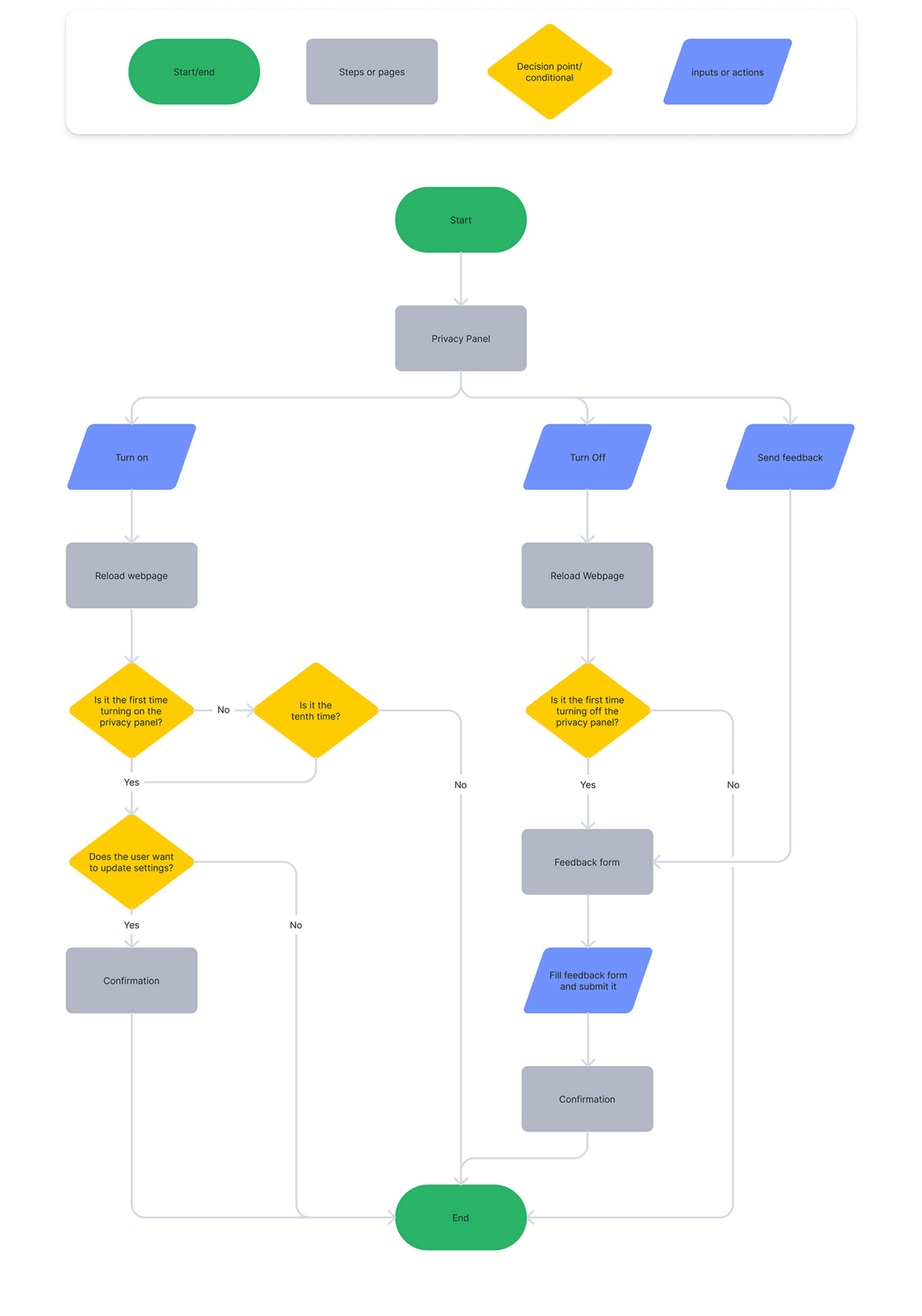 Privacy Panel Flowchart